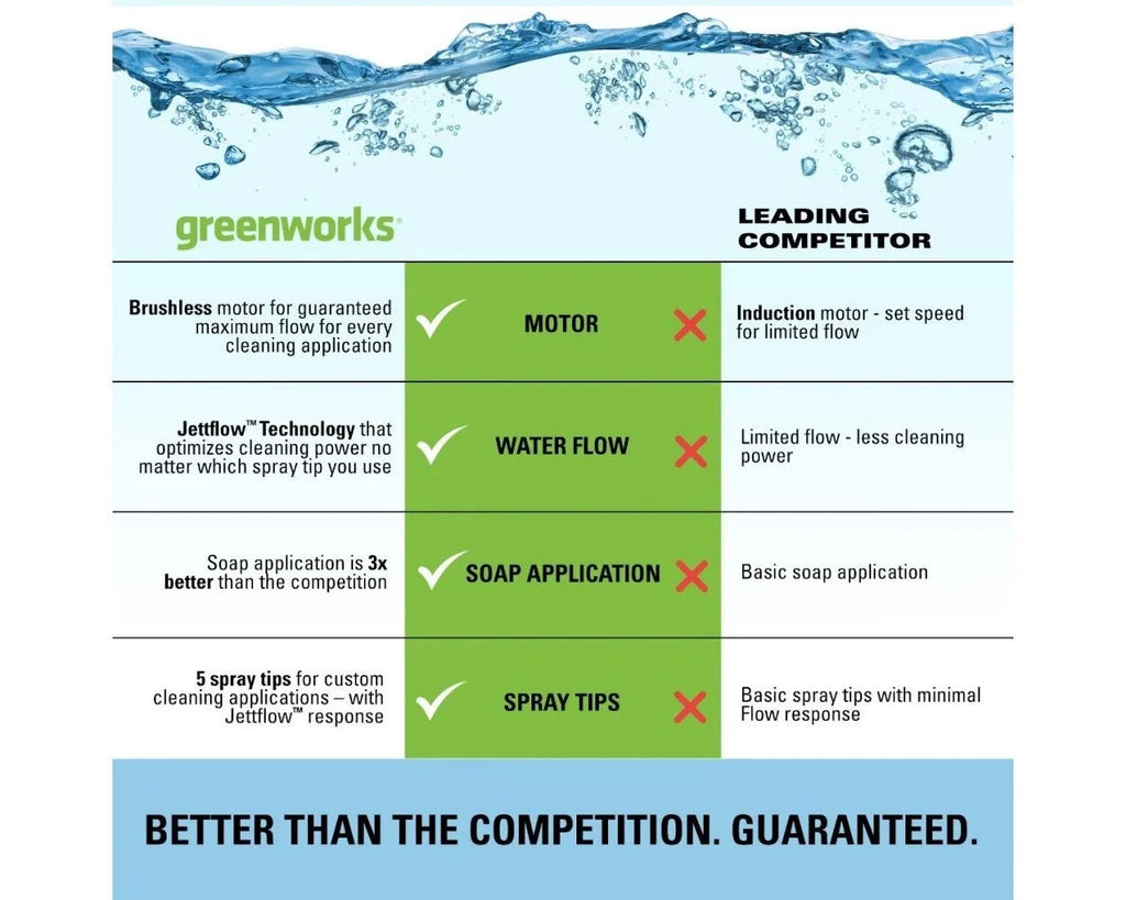 Greenworks 2300 PSI at 2.3 GPM AC Electric 120V Brushless Pressure Washer 5118002VT