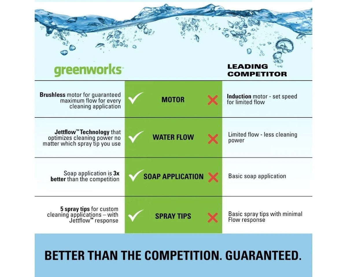 Greenworks 2300 PSI at 2.3 GPM AC Electric 120V Brushless Pressure Washer 5118002VT